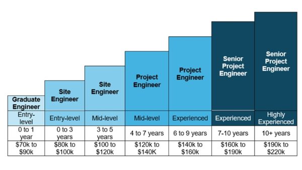 Civil Engineering Salaries & Career Progression