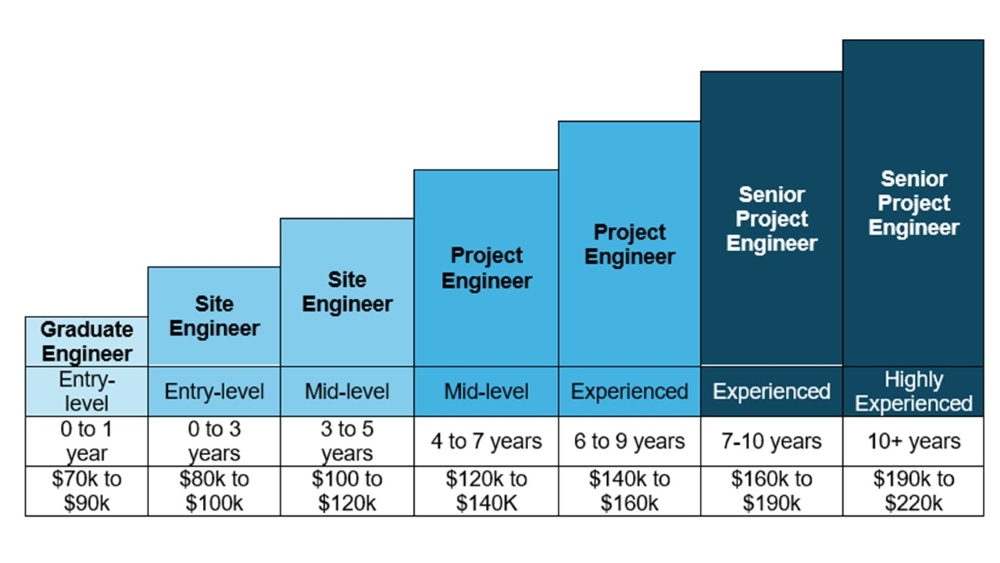 Civil Engineering Salaries & Career Progression